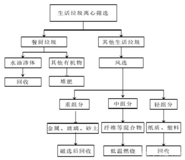 減少生活垃圾創(chuàng)造綠色生活環(huán)境，
